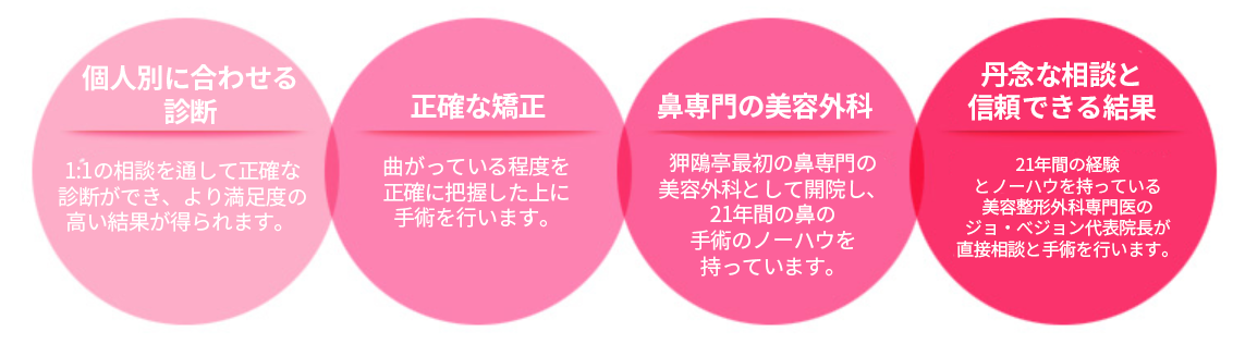 KOKO美容外科での鼻整形をお勧めする特別の理由を記載した画像