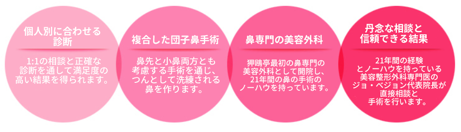 KOKO美容外科での鼻整形がオススメで特別な理由が説明されている画像