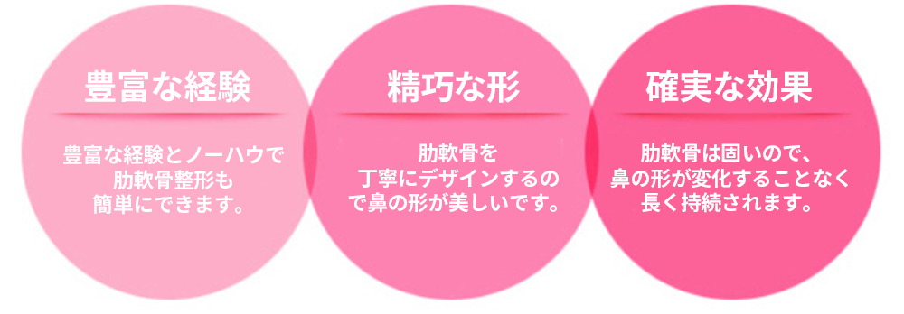 KOKO美容外科での手術の特別さを説明した画像。豊富な経験で確実な効果を実感できるなどの説明文
