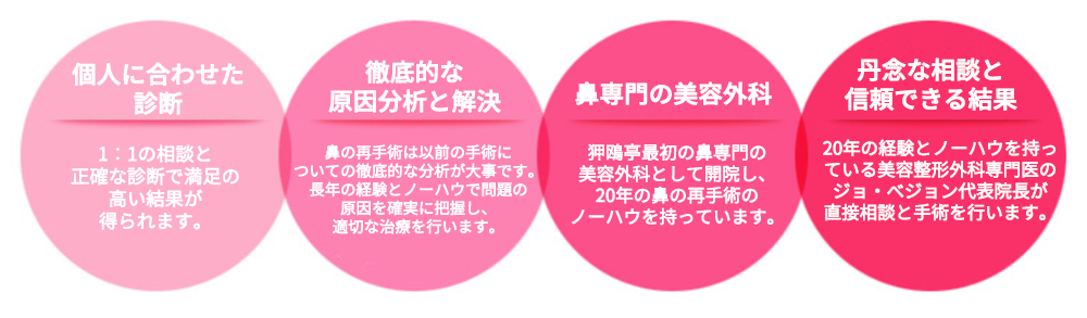 KOKO美容外科での鼻の再手術に関してなぜKOKO美容外科をお勧めするのかの説明の図。個人に合わせた診断を行い信頼できる結果を手に入れること出来ます。