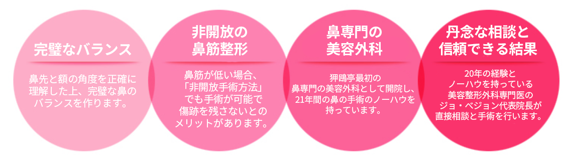 KOKO美容外科での鼻手術がオススメな理由を紹介している画像。KOKO美容外科での手術の特別さを記載。