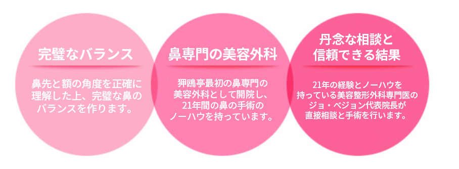 KOKO美容外科での鼻整形をお勧めする理由について記載されている画像。