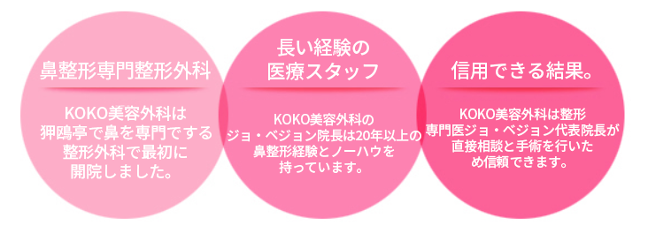 鼻整形はなぜKOKO美よ外科をお勧めするのか、韓国狎鴎亭で初めて開院した鼻整形専門であり、信頼できる結果を得られる事の説明